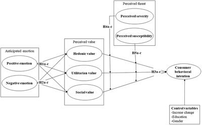 Effect of restaurant consumers’ anticipated emotions on perceived value and behavioral intention in the COVID-19 context